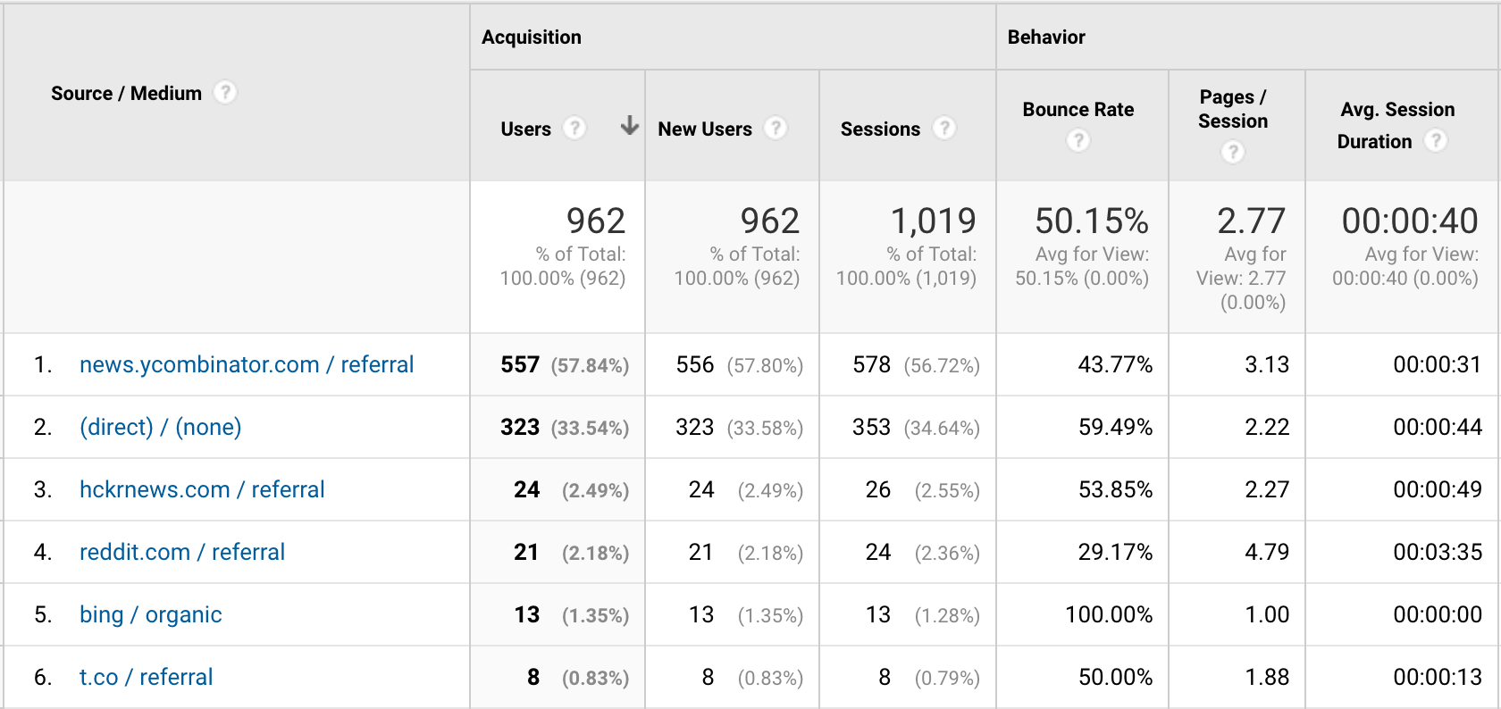 Asciitabs Alpha User Rates