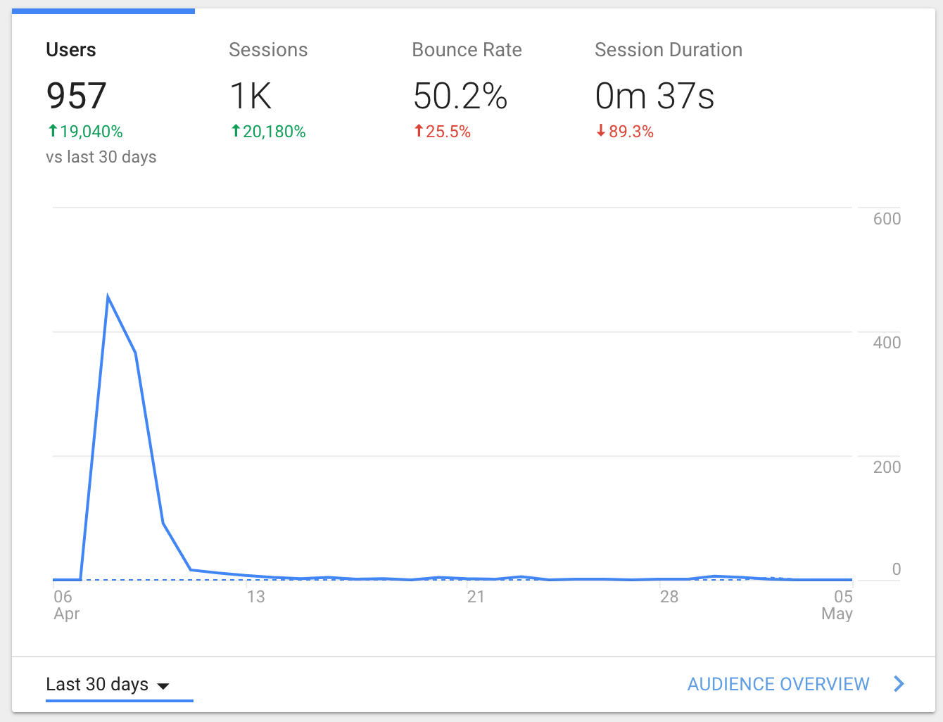 Asciitabs Alpha User Rates